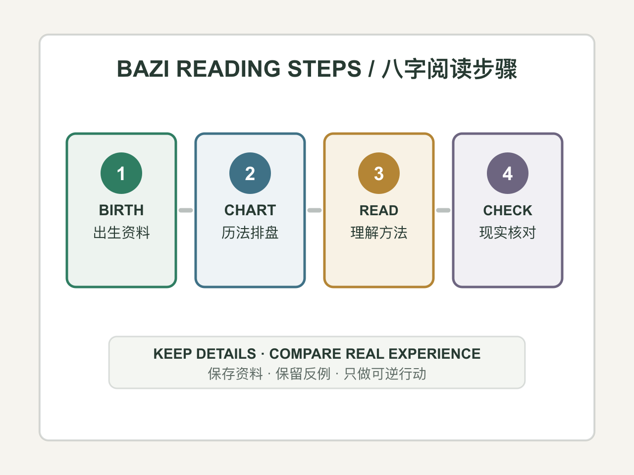 八字复核路径图，从出生资料和排盘计算，到方法说明与现实核对