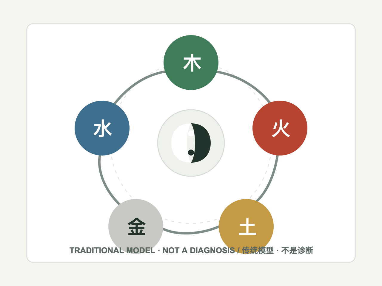 木、火、土、金、水五行循環與中央陰陽圖